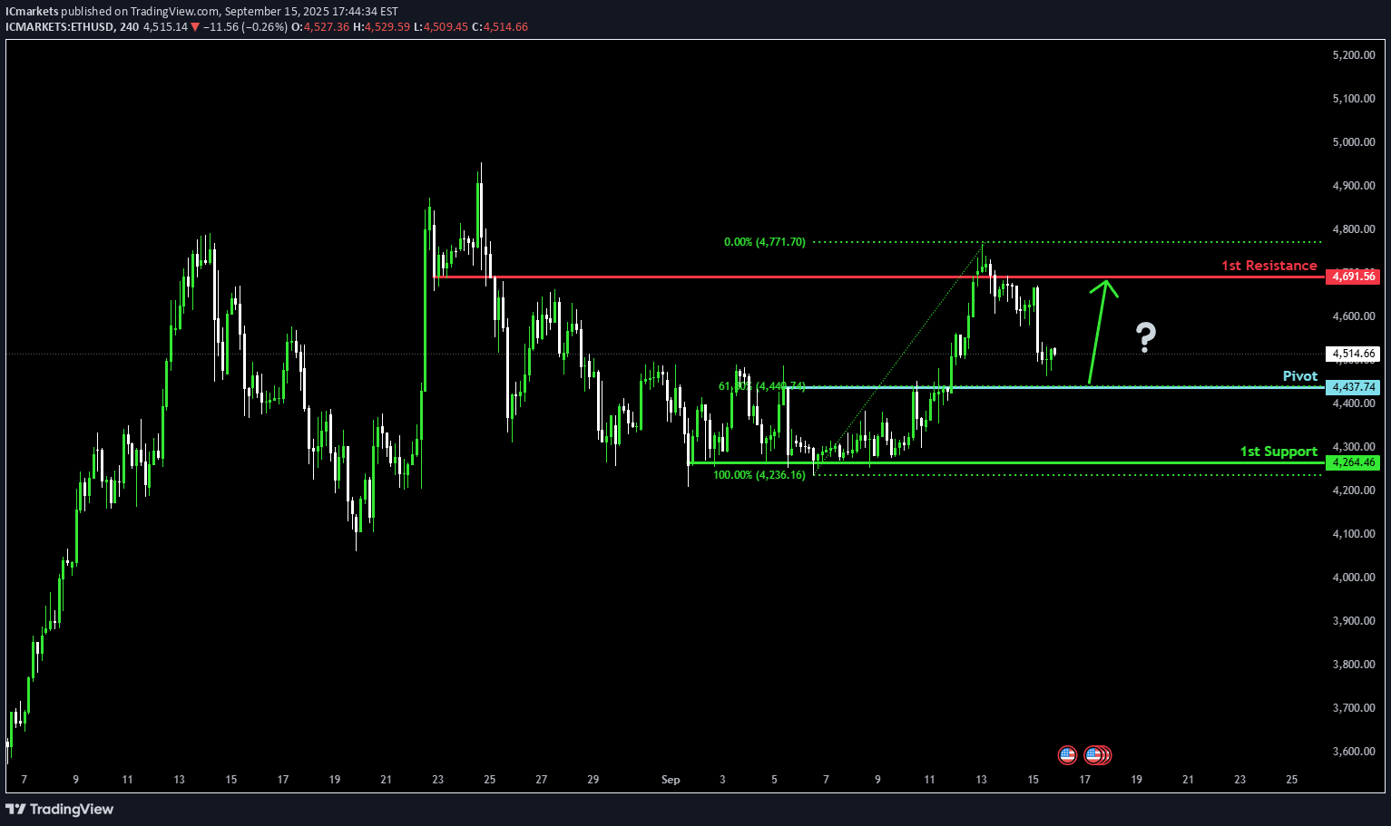 BuyETH،Technical،IC Markets