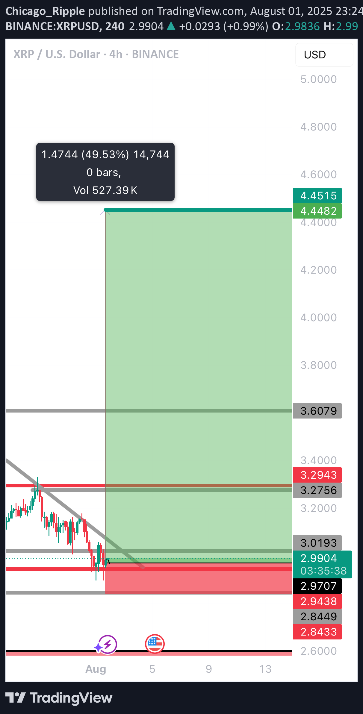 شراءXRP،التحليل الفني،Chicago_Ripple