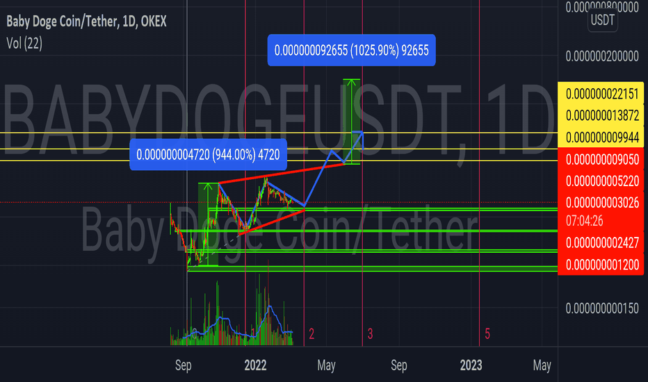 BABYDOGE،تکنیکال،rahavard325