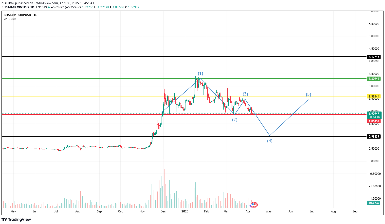 SellXRP،Technical،nurulk69