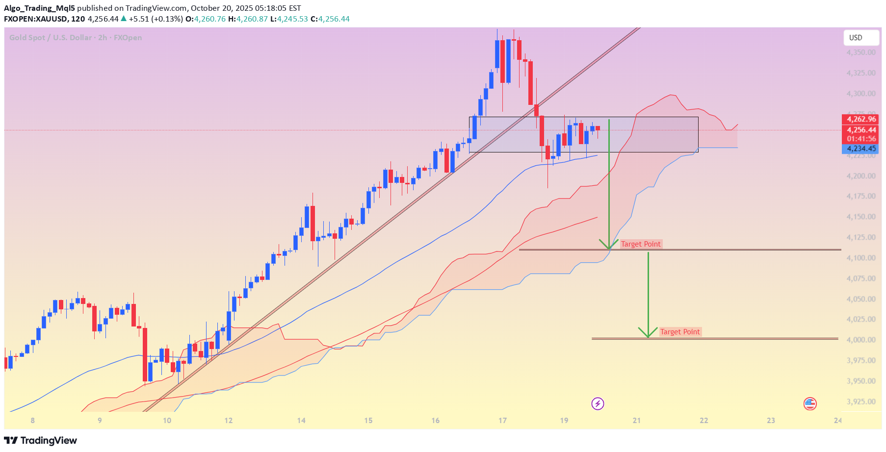 فروشPAXG،تکنیکال،Algo_Trading_Mql5