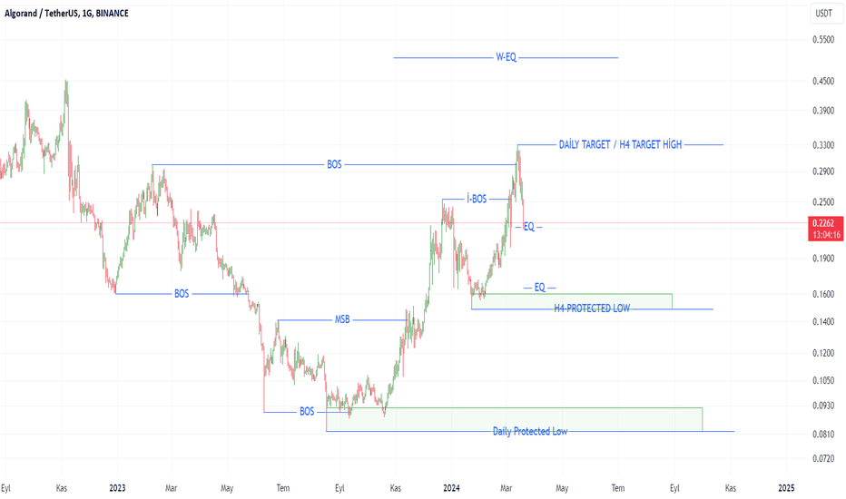 ALGO،تکنیکال،ercan7174