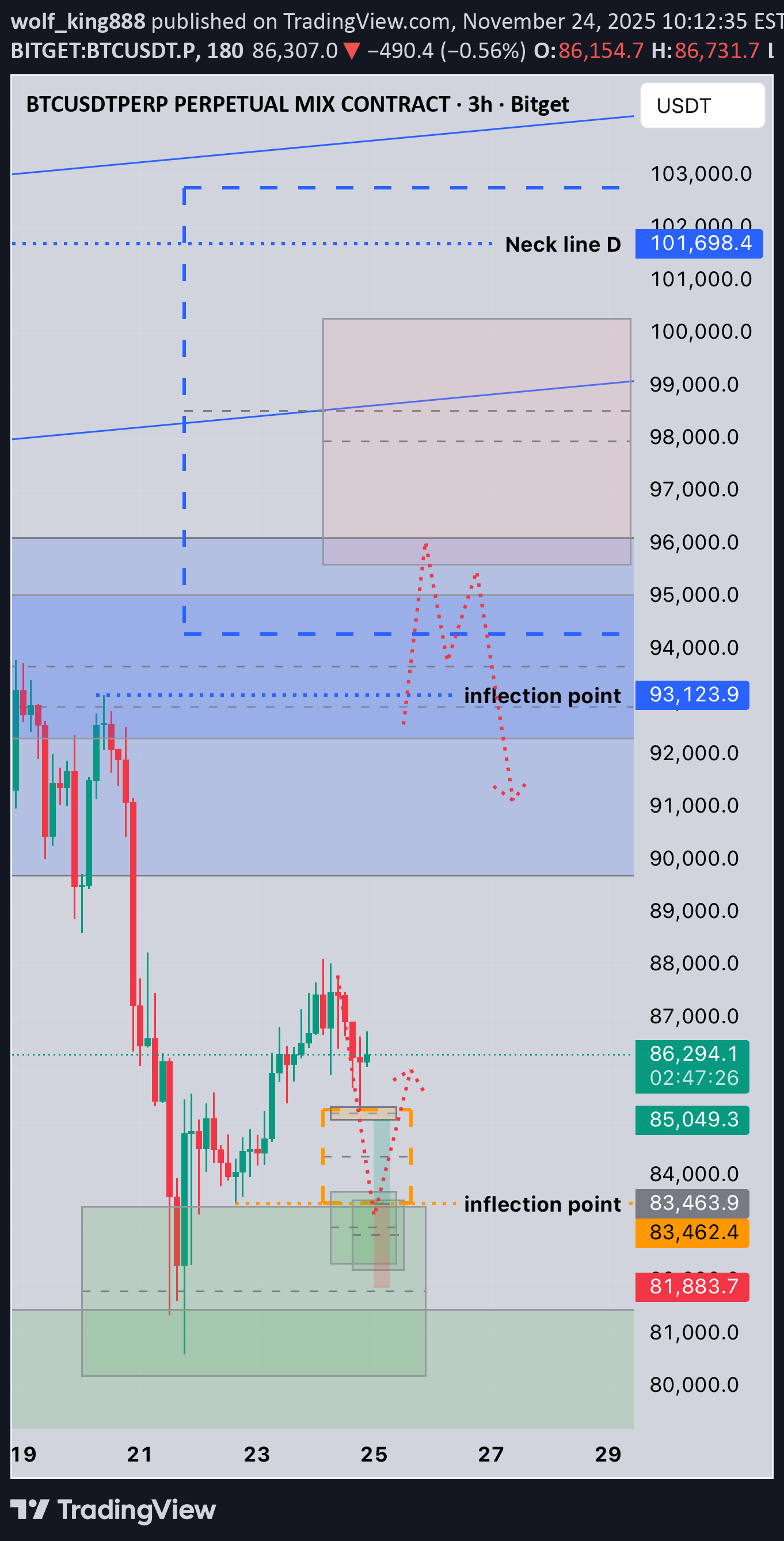BuyBTC،Technical،wolf_king888