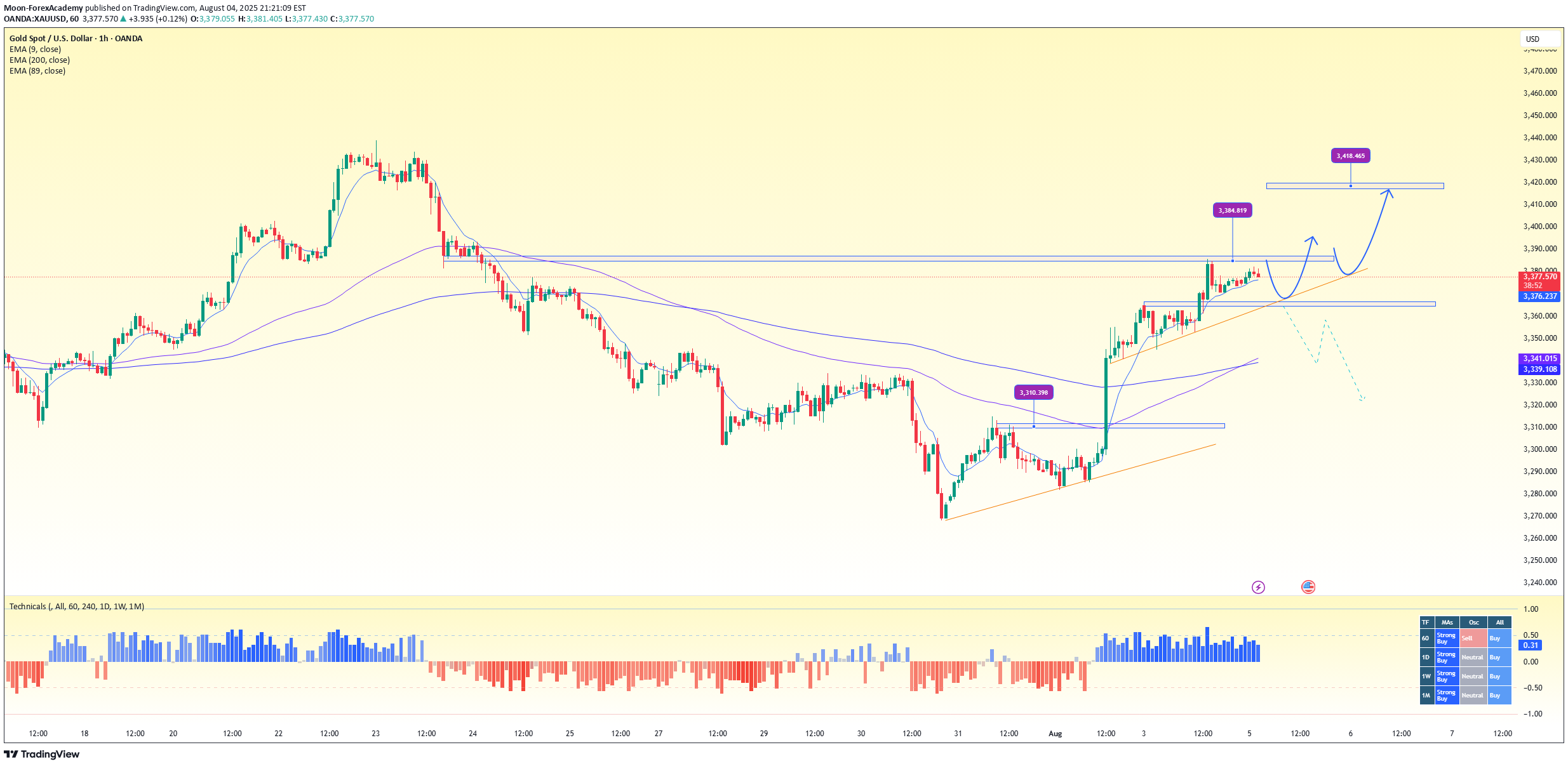 خریدPAXG،تکنیکال،Moon-ForexAcademy