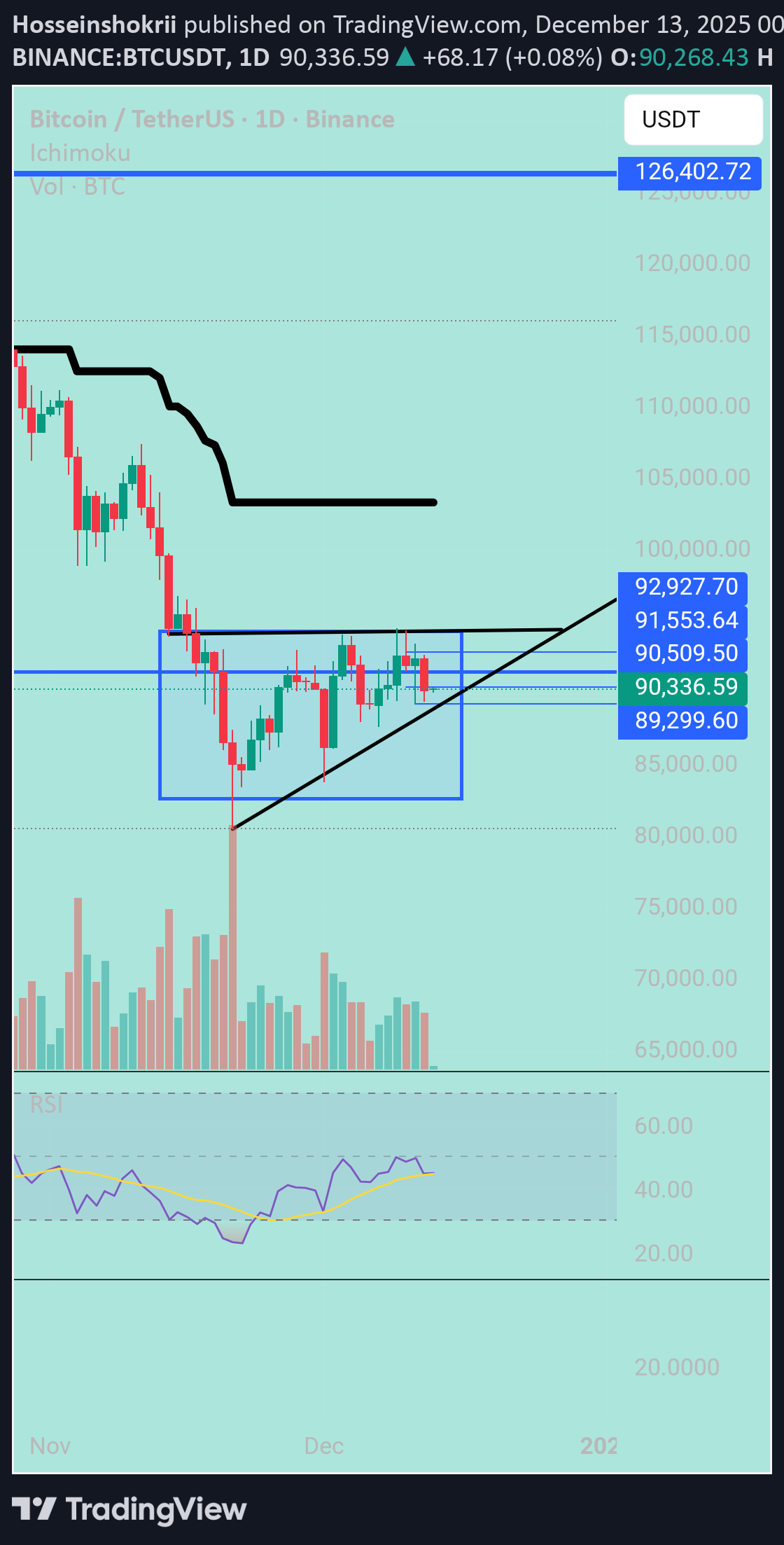 خریدBTC،تکنیکال،Hosseinshokrii