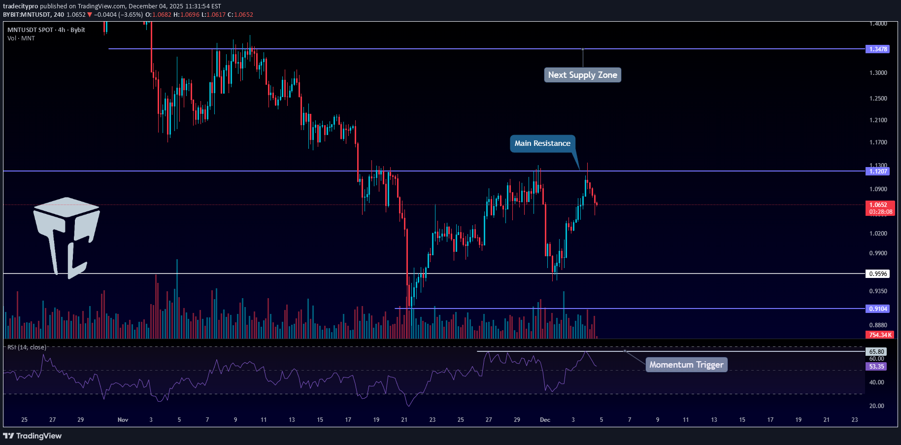 خریدMNT،تکنیکال،tradecitypro