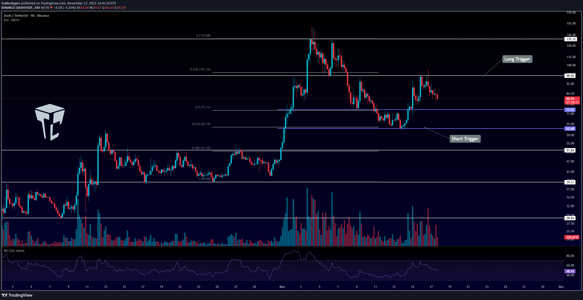 خریدDASH،تکنیکال،tradecitypro