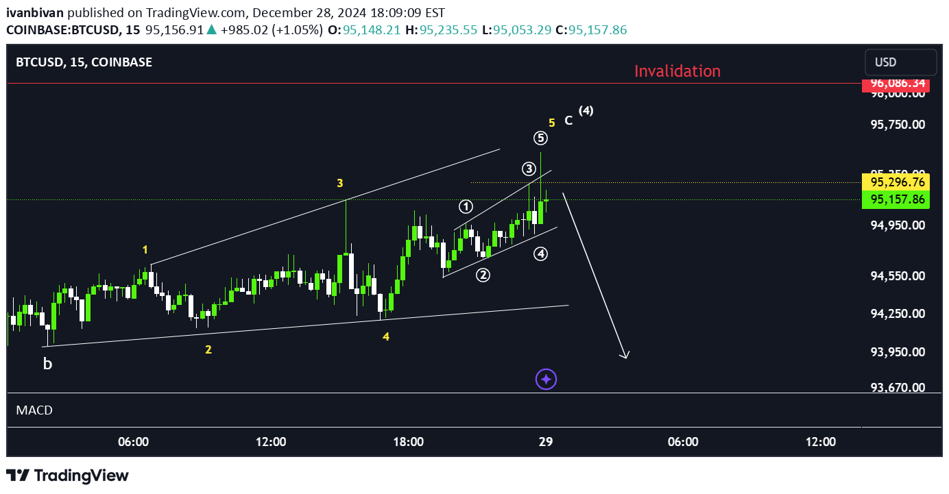SellBTC،Technical،ivanbivan