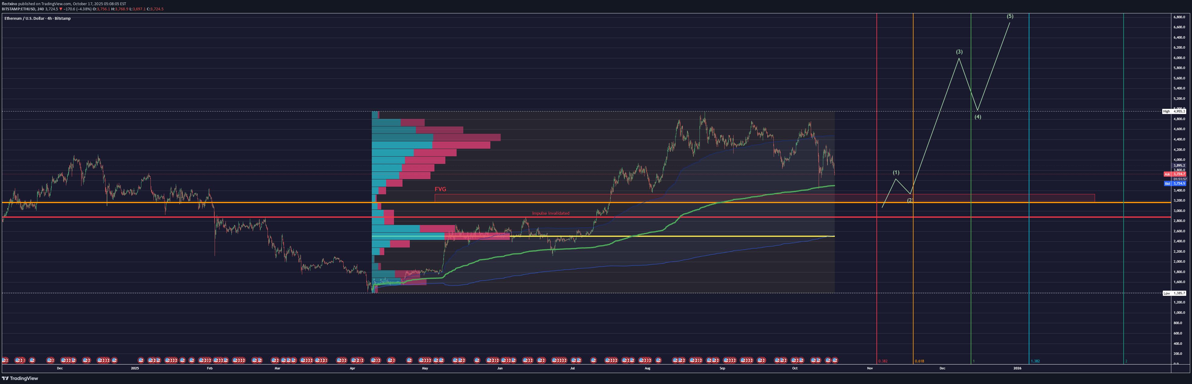 BuyETH،Technical،flectxino