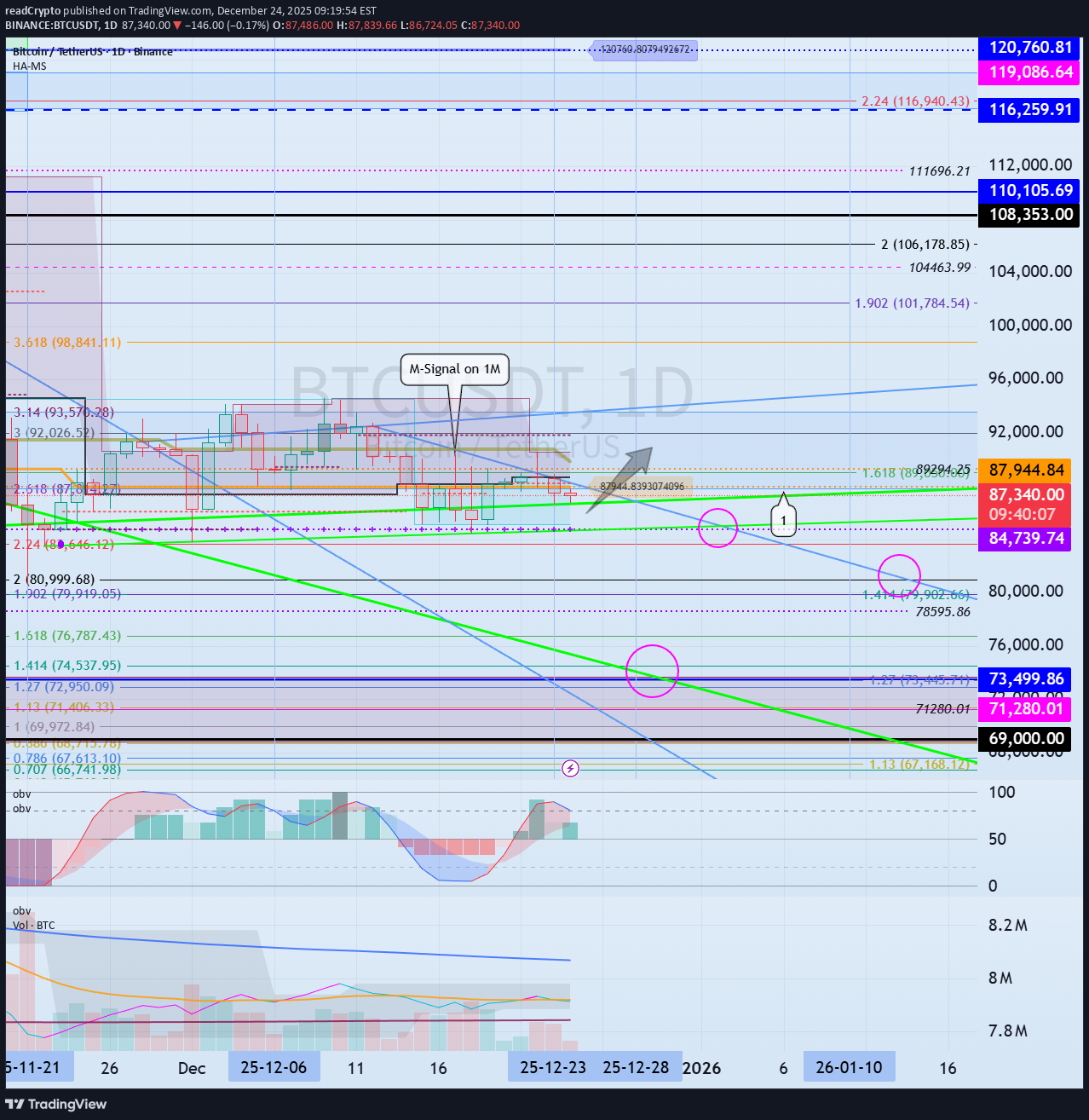 BTC،تکنیکال،readCrypto