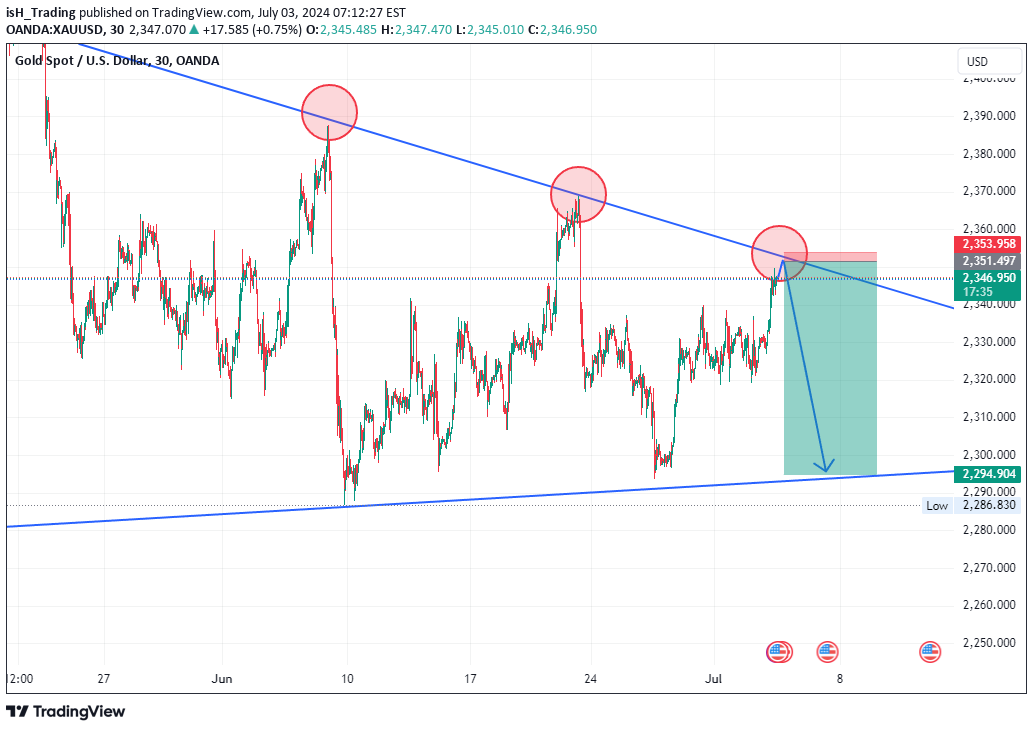 فروشPAXG،تکنیکال،isH_Trading