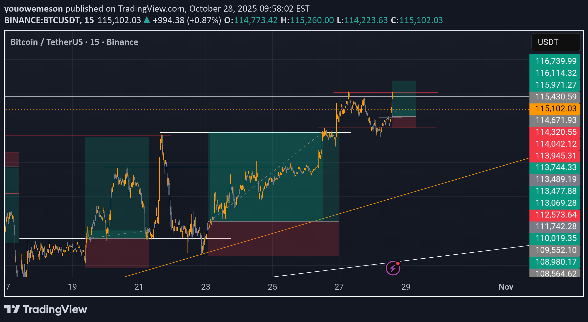 خریدBTC،تکنیکال،youowemeson