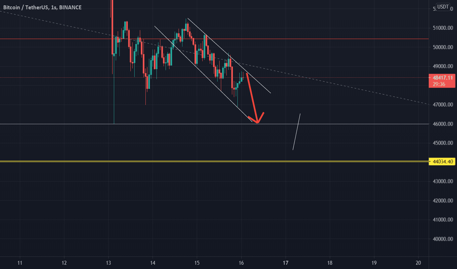 BTC،تکنیکال،dgngl