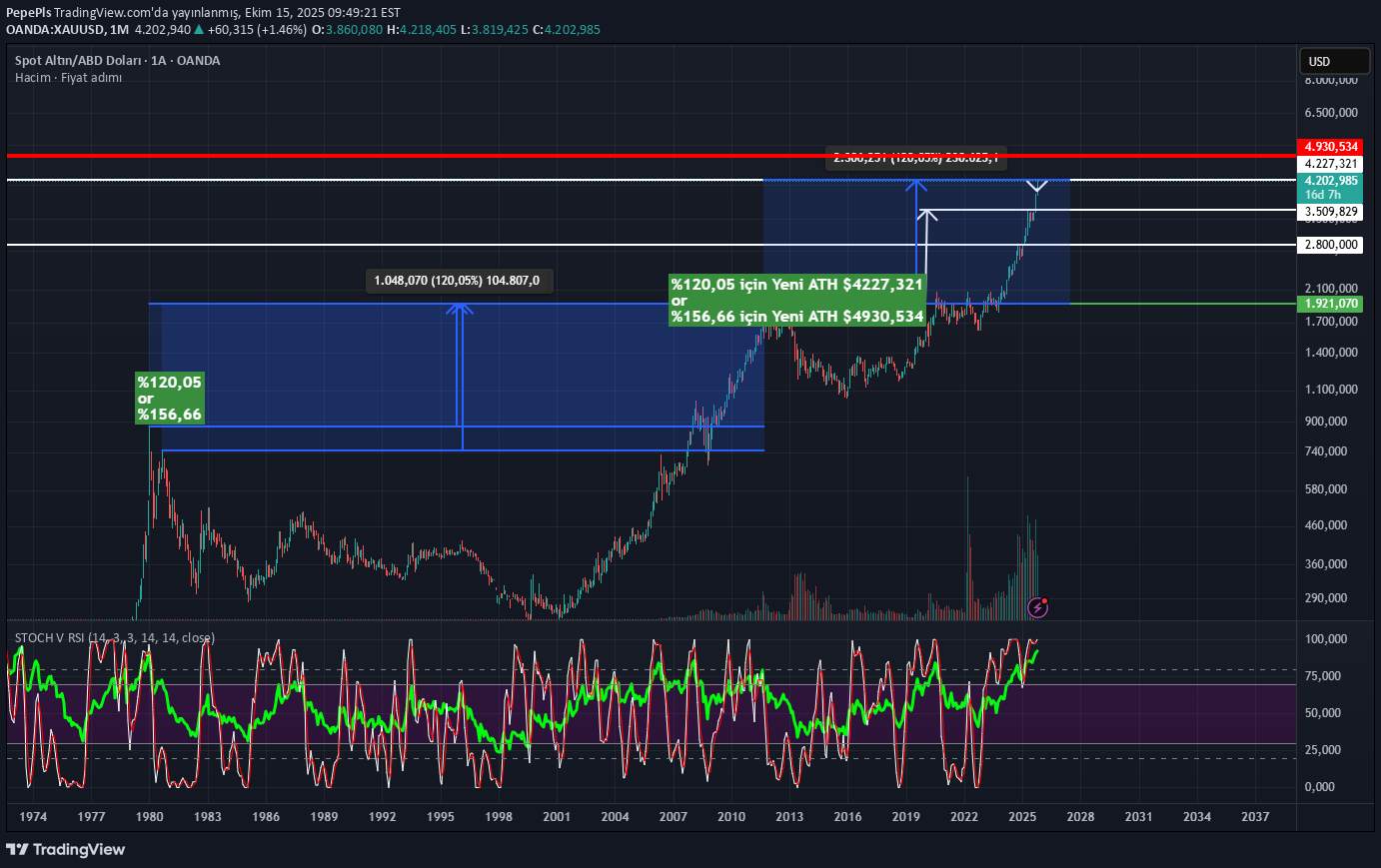 PAXG،Technical،PepePls