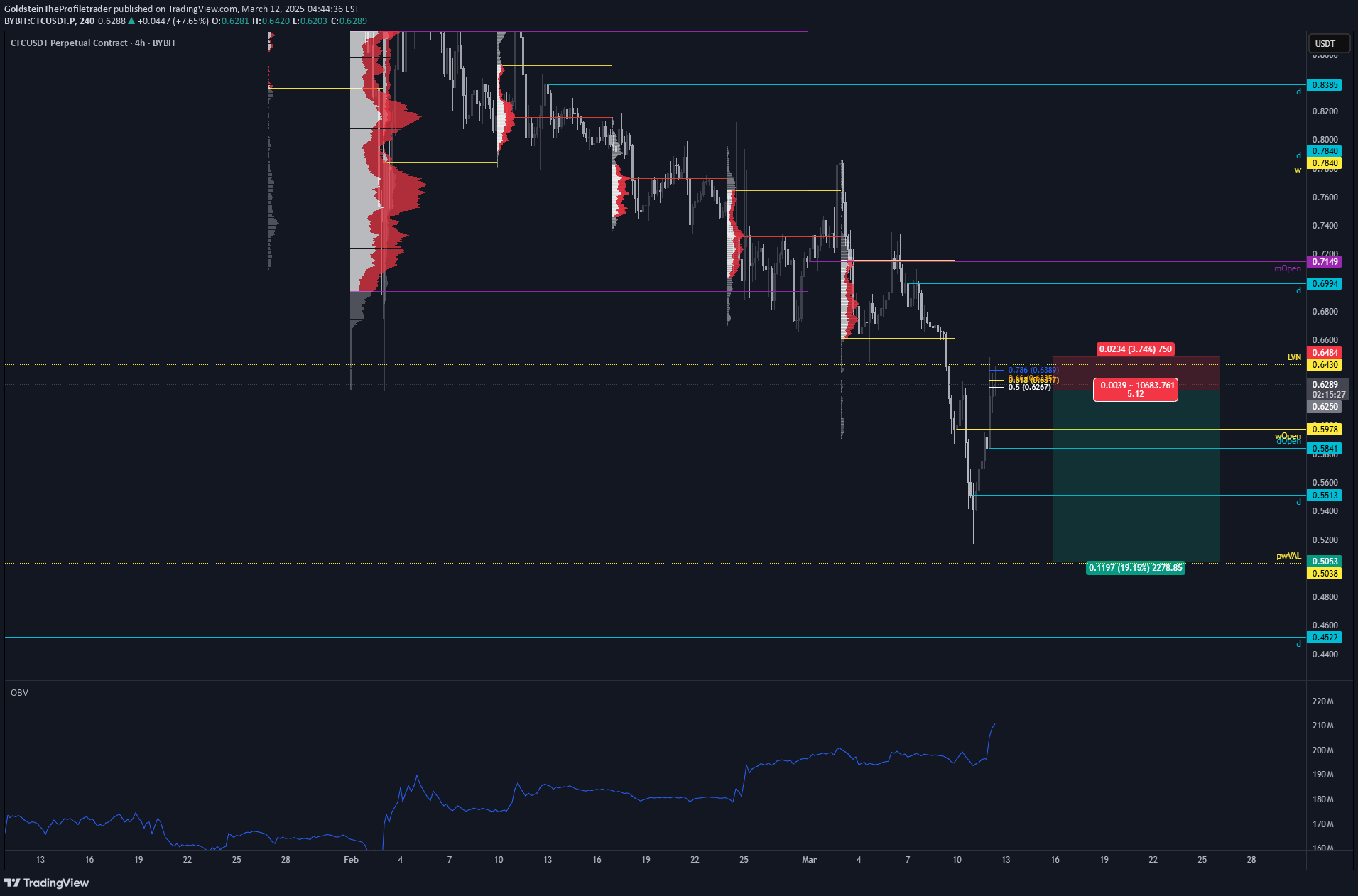 فروش،تکنیکال،GoldsteinTheProfiletrader