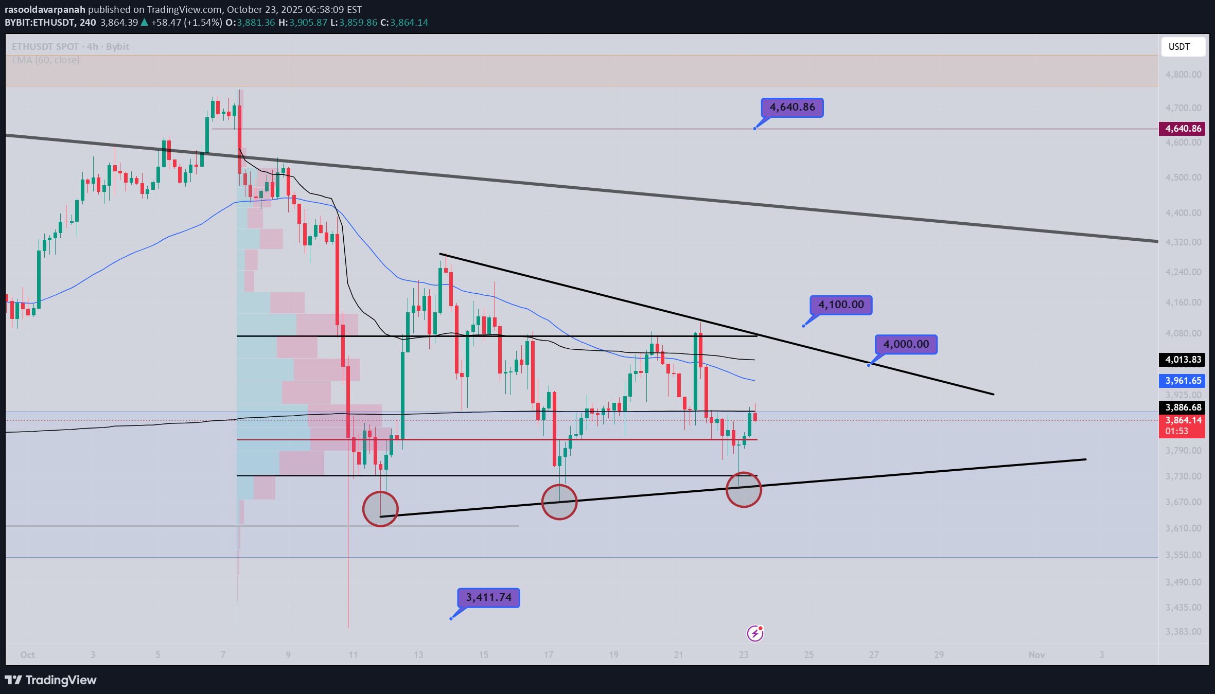 ETH،تکنیکال،rasooldavarpanah