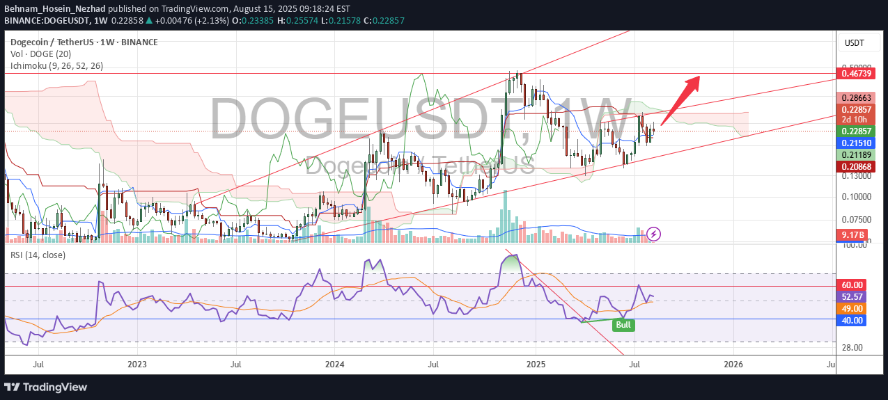 DOGE،تکنیکال،Behnam_Hosein_Nezhad