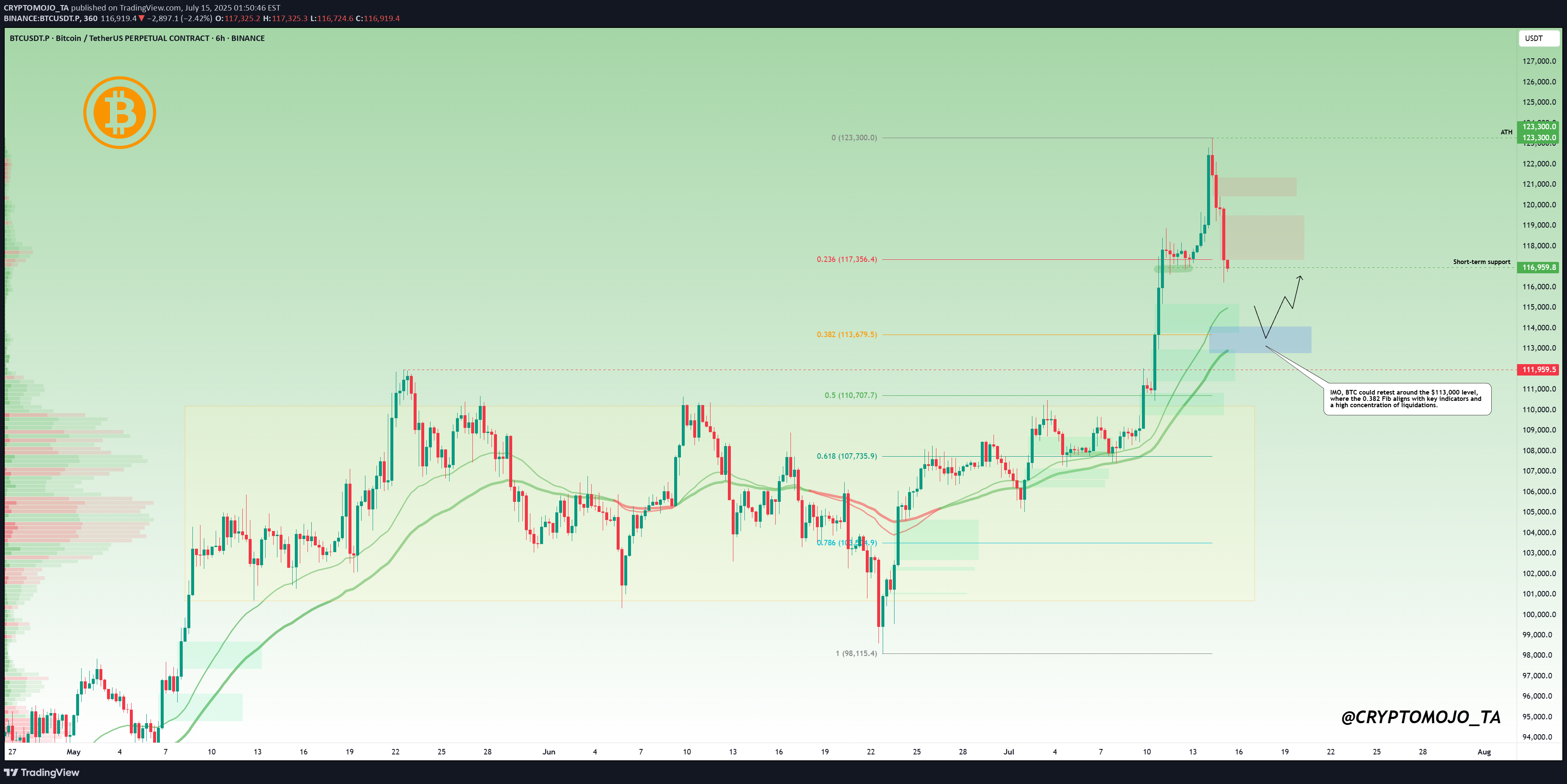 BuyBTC،Technical،CRYPTOMOJO_TA