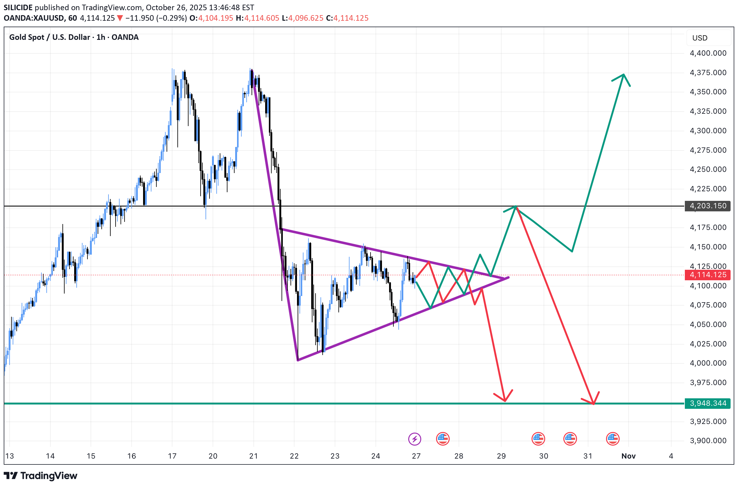 PAXG،تکنیکال،SILICIDE