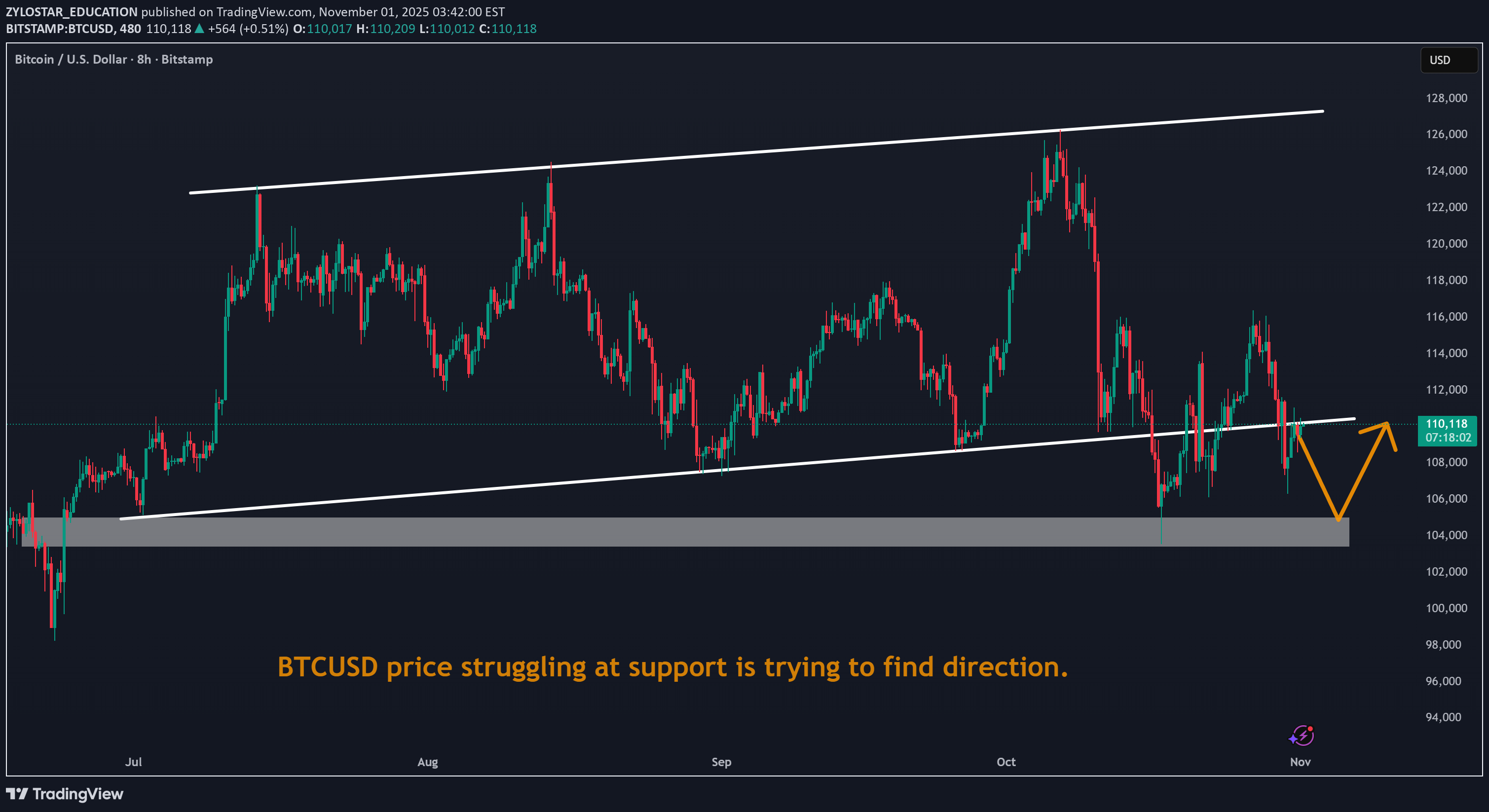 BTC،Technical،ZYLOSTAR_EDUCATION