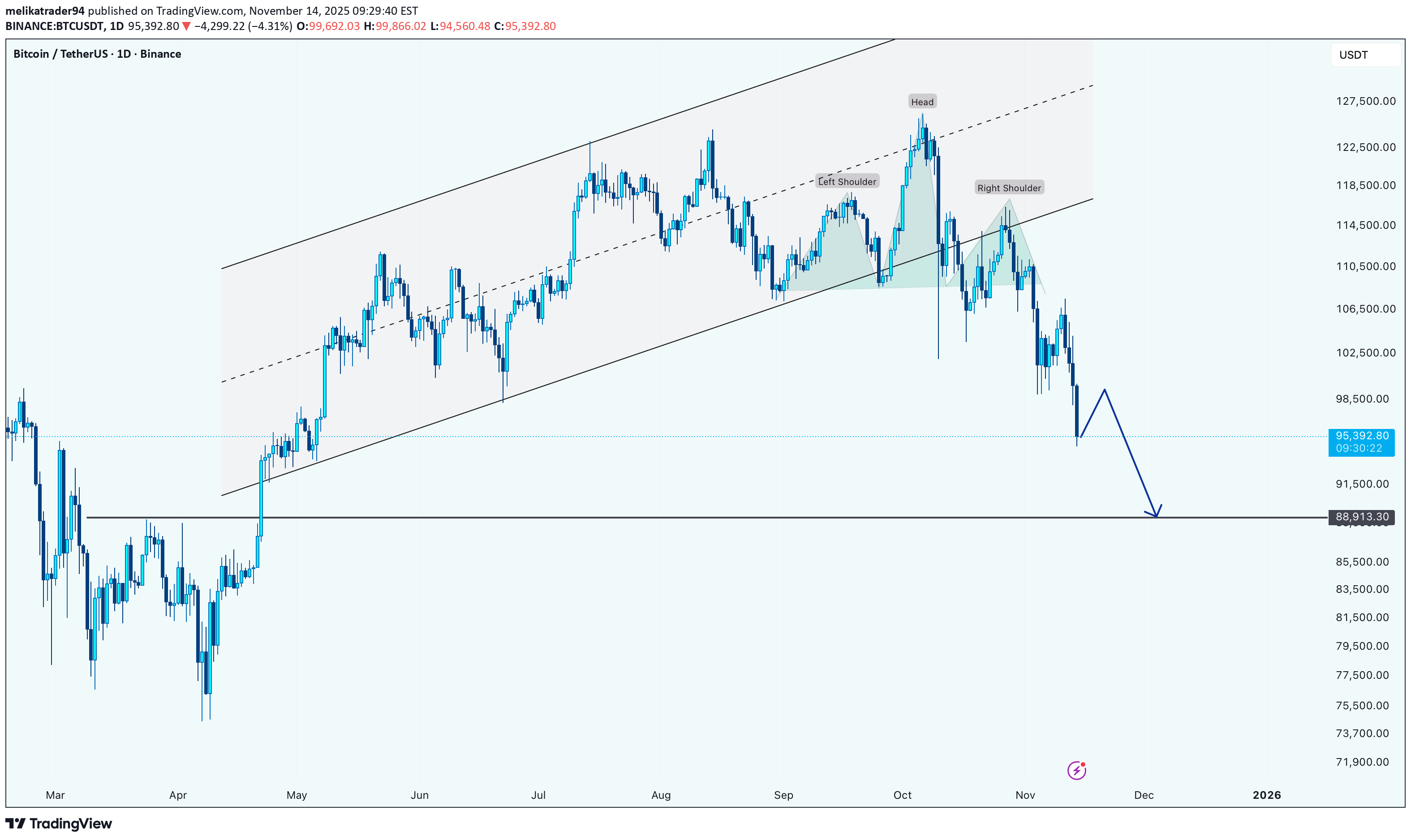 بيعBTC،التحليل الفني،melikatrader94