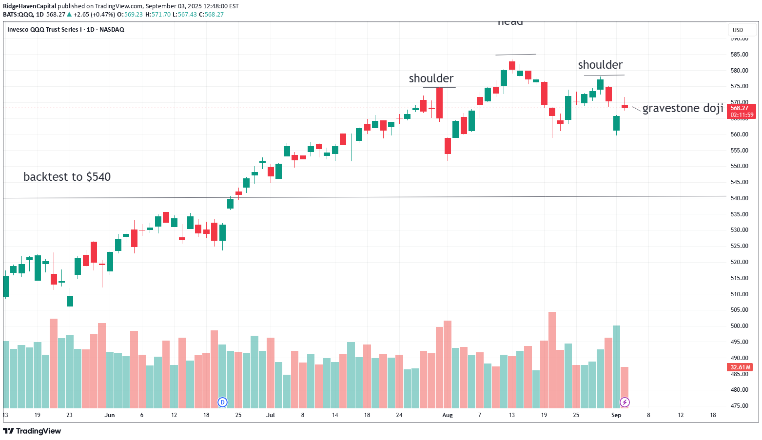 فروشQQQX،تکنیکال،RidgeHavenCapital