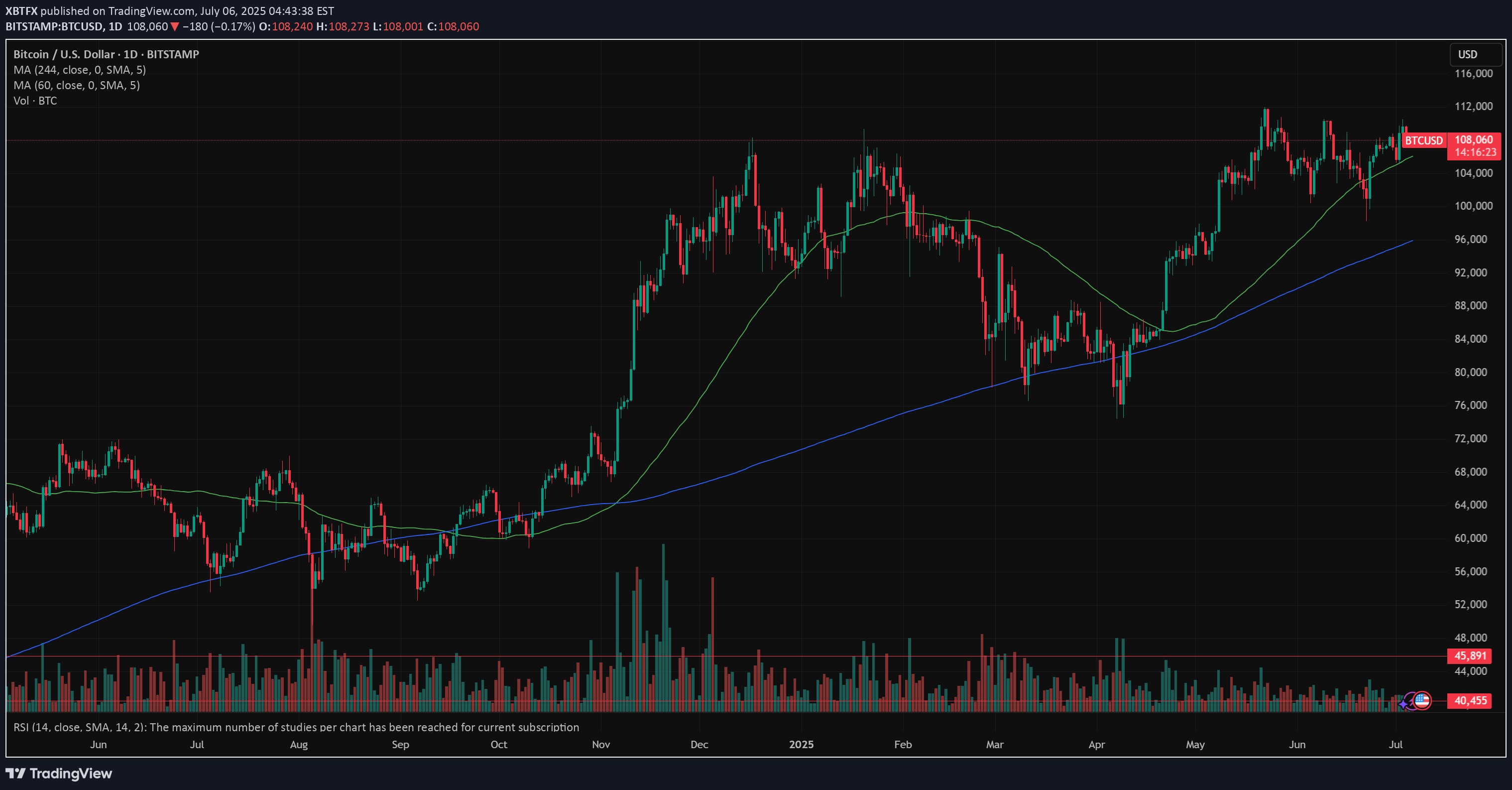 BTC،تکنیکال،XBTFX
