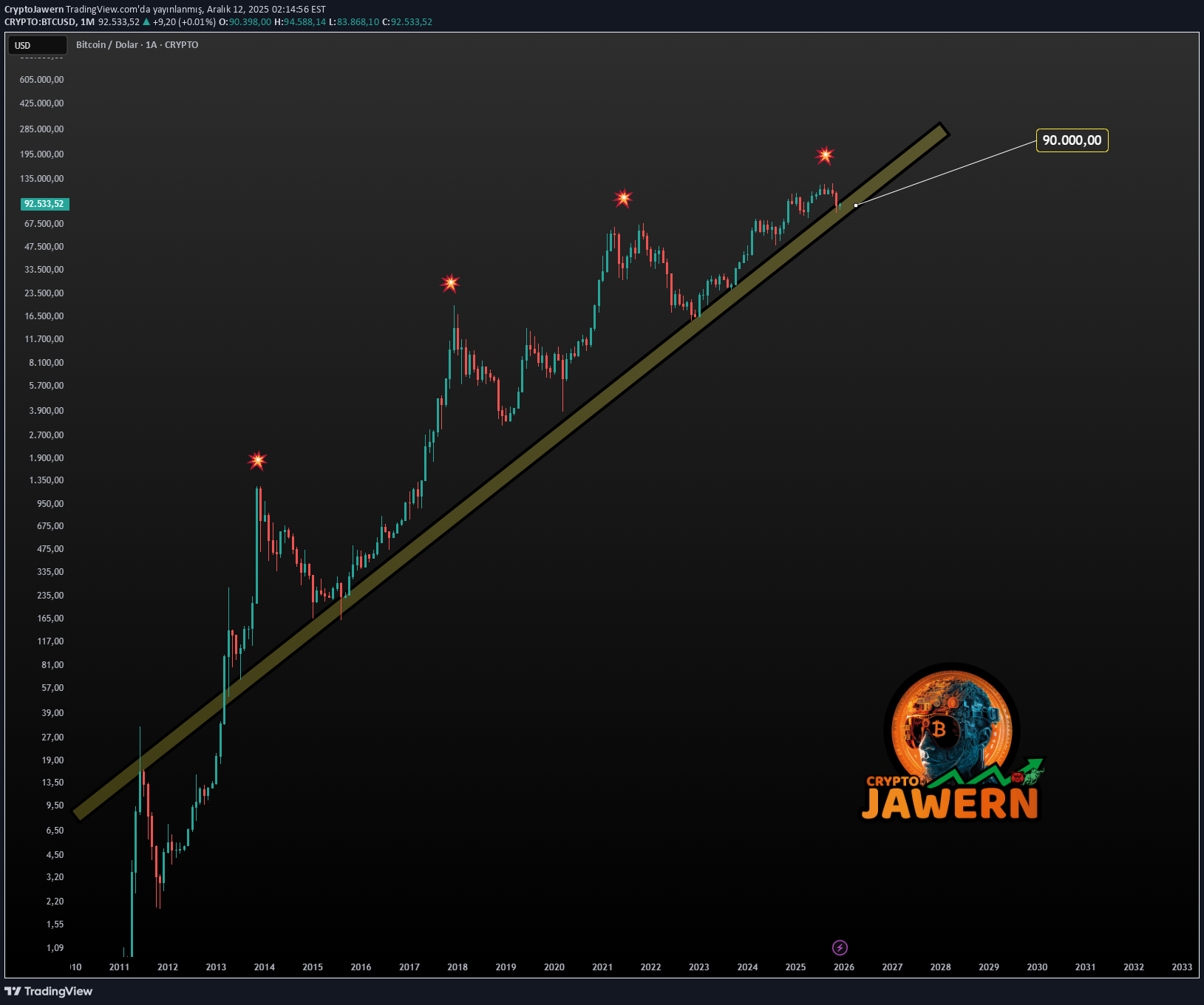 SellBTC،Technical،CryptoJawern