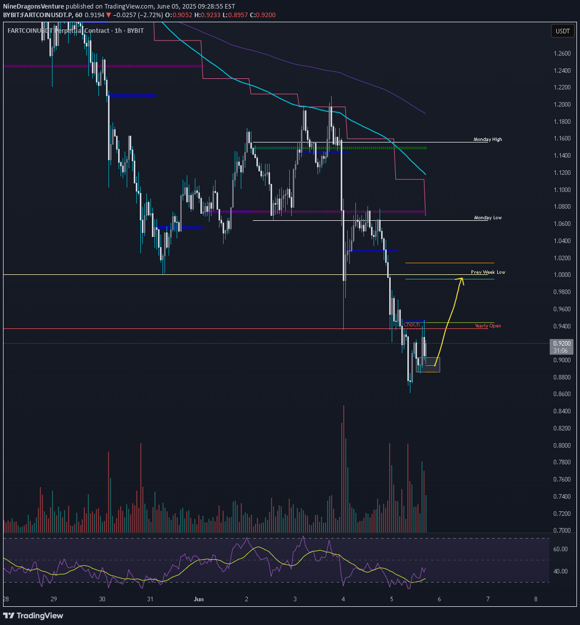 BuyFARTCOIN،Technical،NineDragonsVenture
