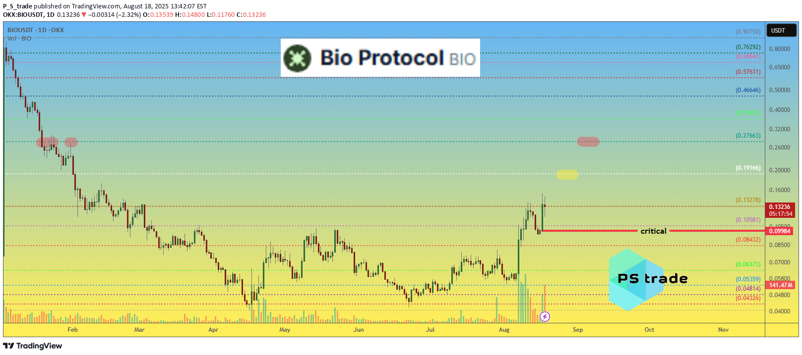 BIO،تکنیکال،P_S_trade