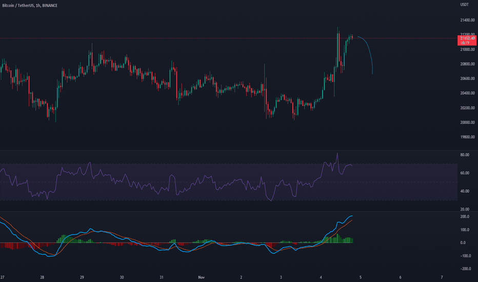 فروشBTC،تکنیکال،tunalionwarrior