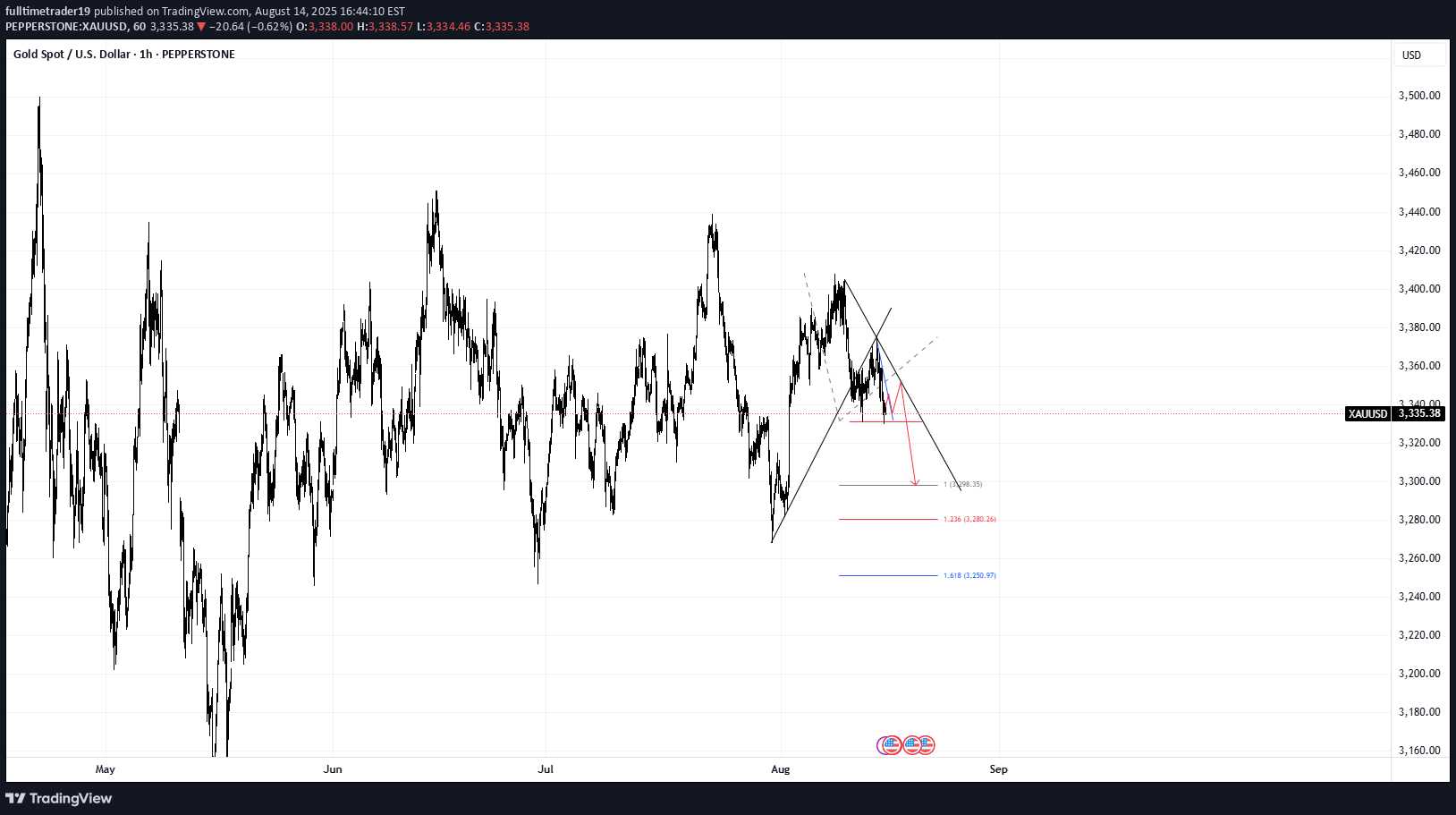 بيعPAXG،التحليل الفني،fulltimetrader19