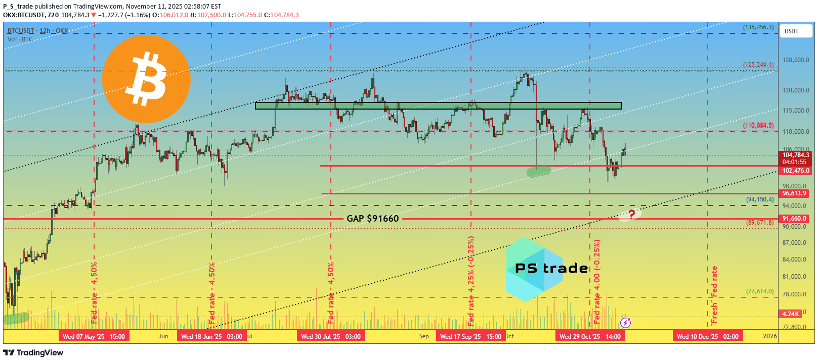 BTC،Teknik،P_S_trade