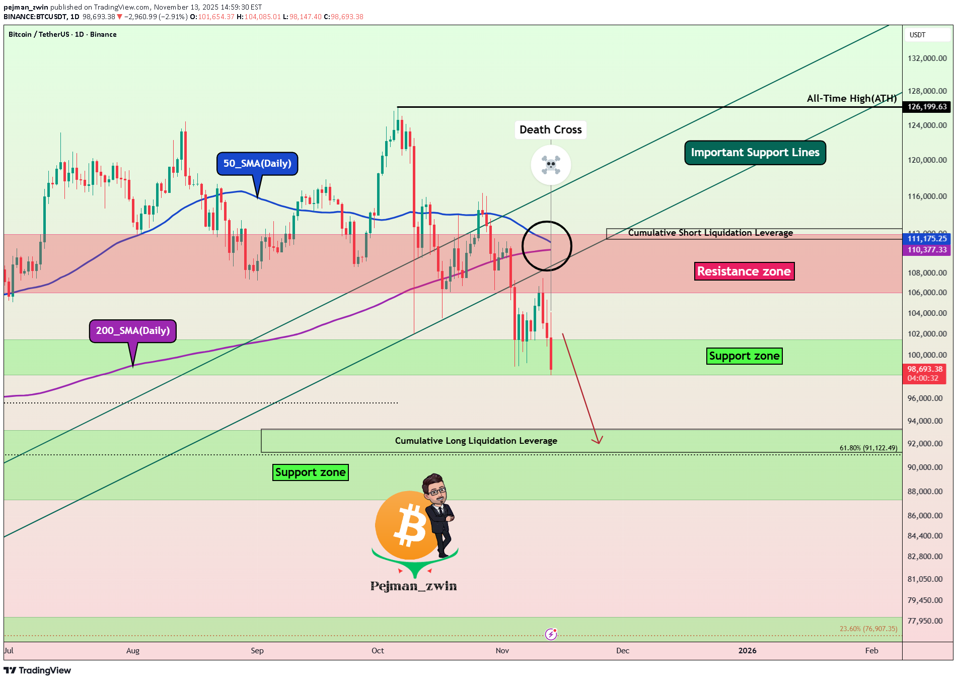 فروشBTC،تکنیکال،pejman_zwin