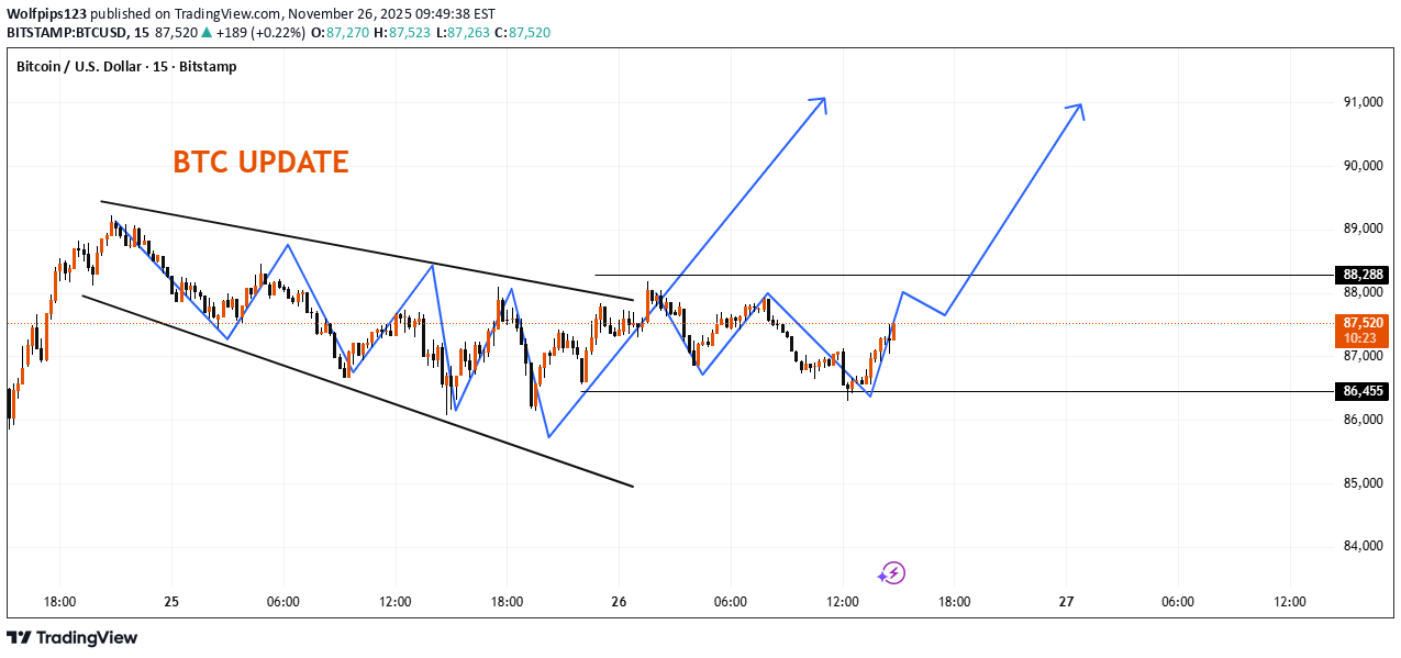 شراءBTC،التحليل الفني،Wolfpips123