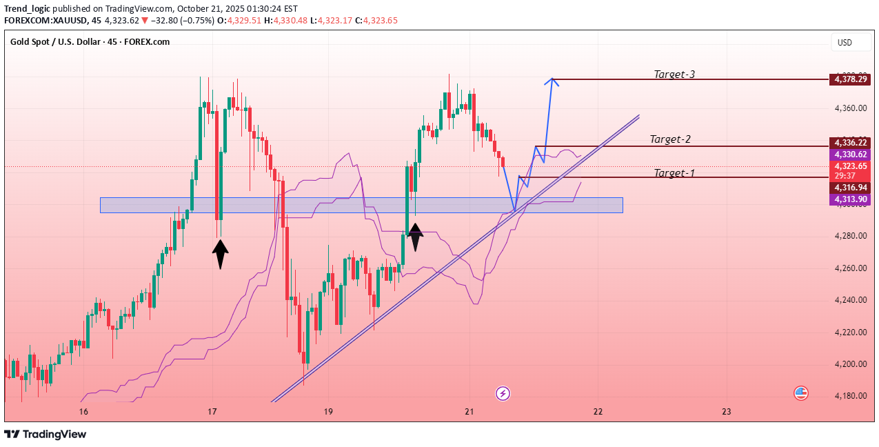 خریدPAXG،تکنیکال،Trend_logic