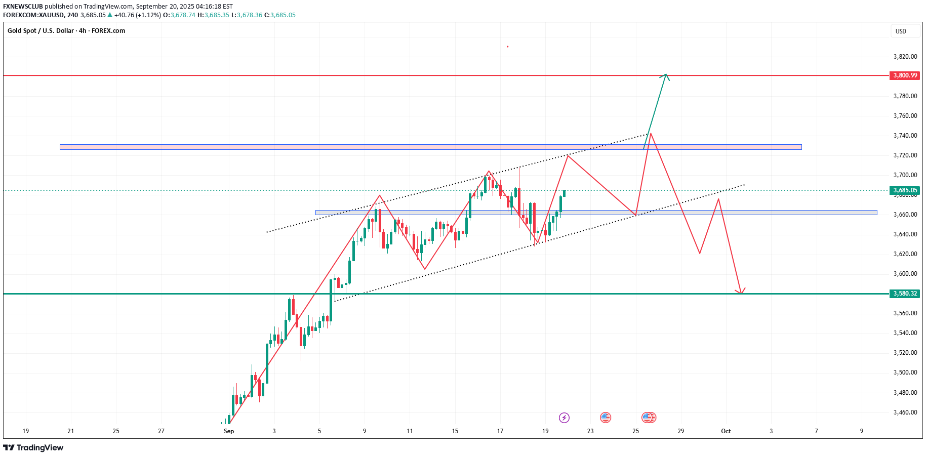 PAXG،تکنیکال،FXNEWSCLUB