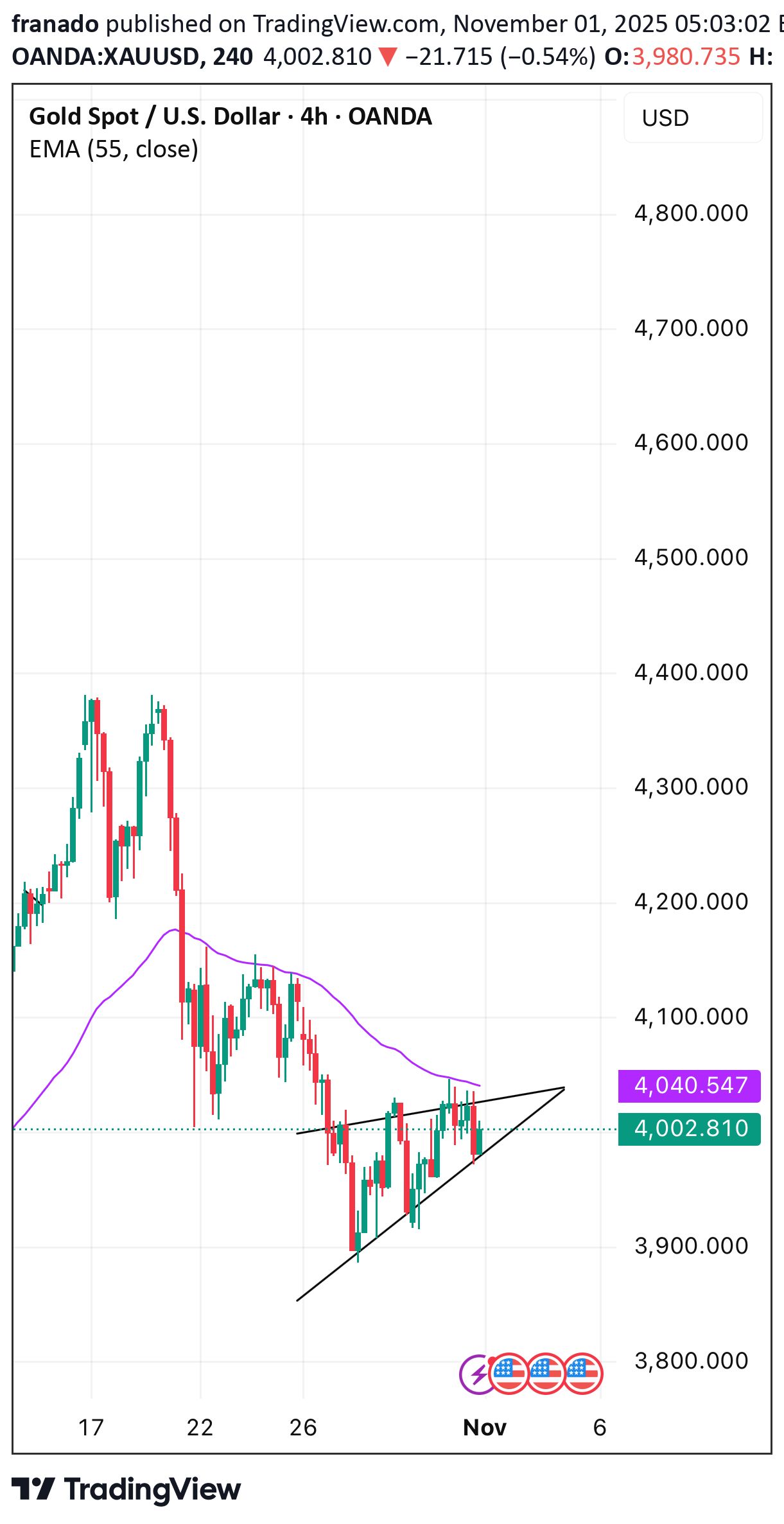 PAXG،تکنیکال،franado