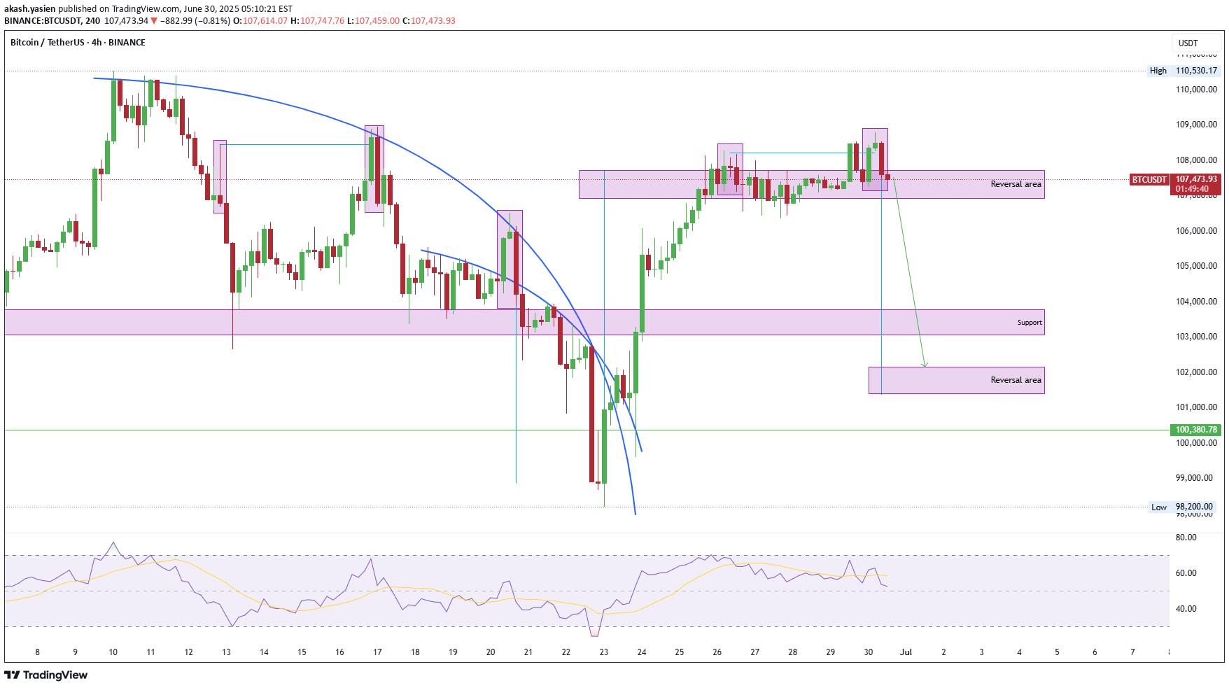 بيعBTC،التحليل الفني،akash.yasien