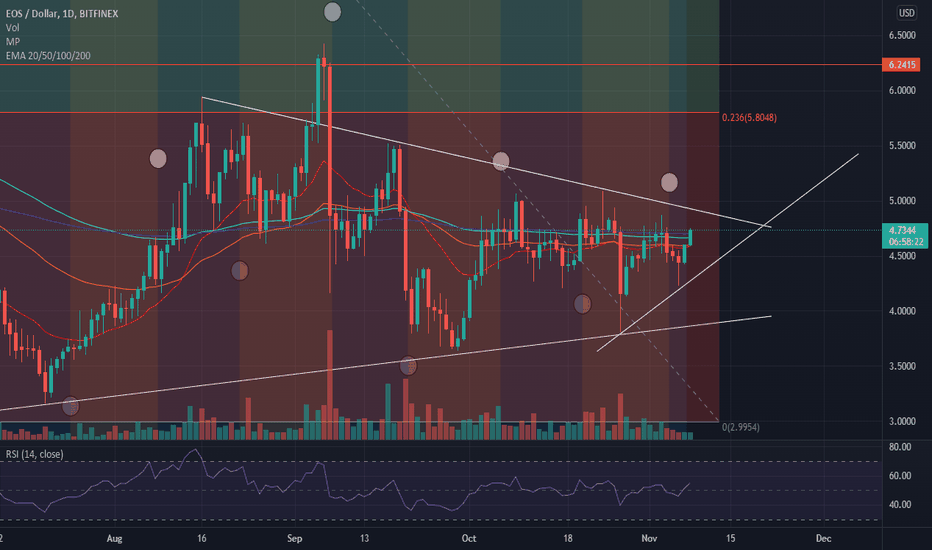 خریدEOS،تکنیکال،Xrpzeppelin