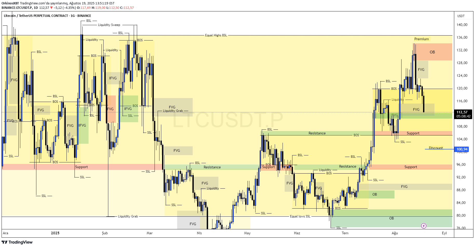 Sell،Technical،OrkinosXBT