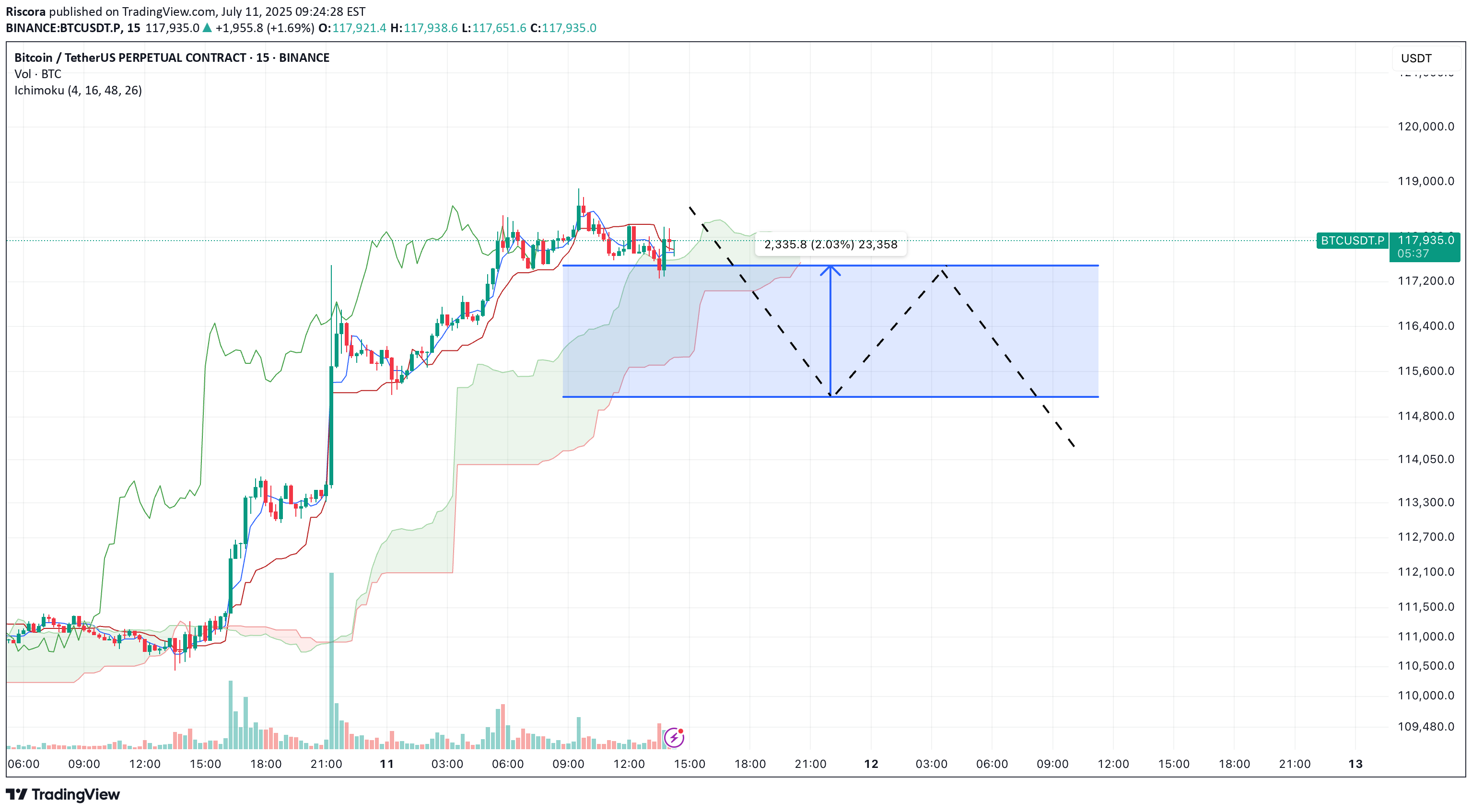 BTC،التحليل الفني،Riscora