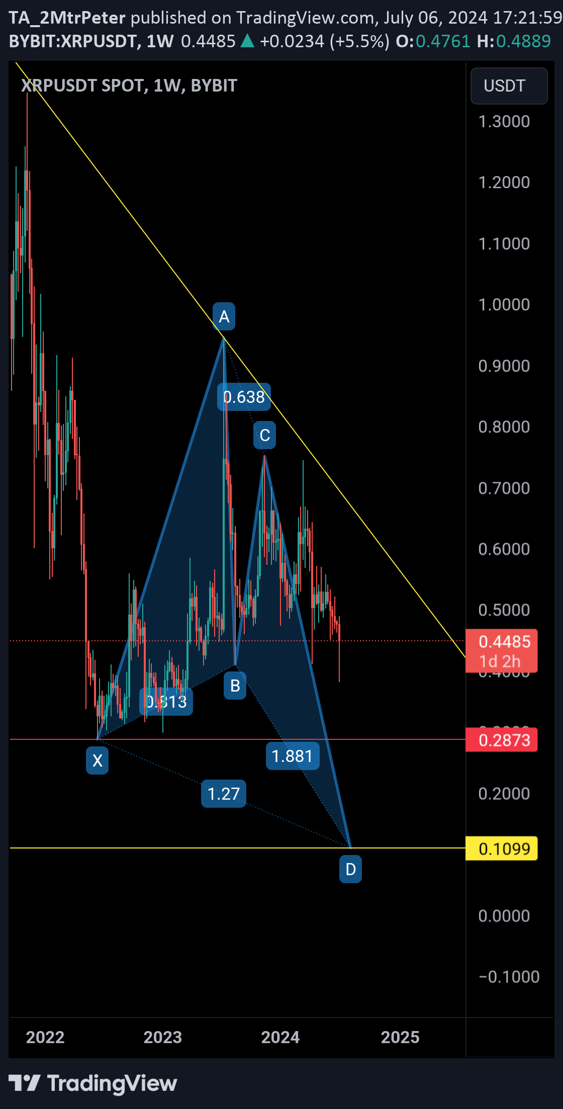 XRP،تکنیکال،TA_2MtrPeter