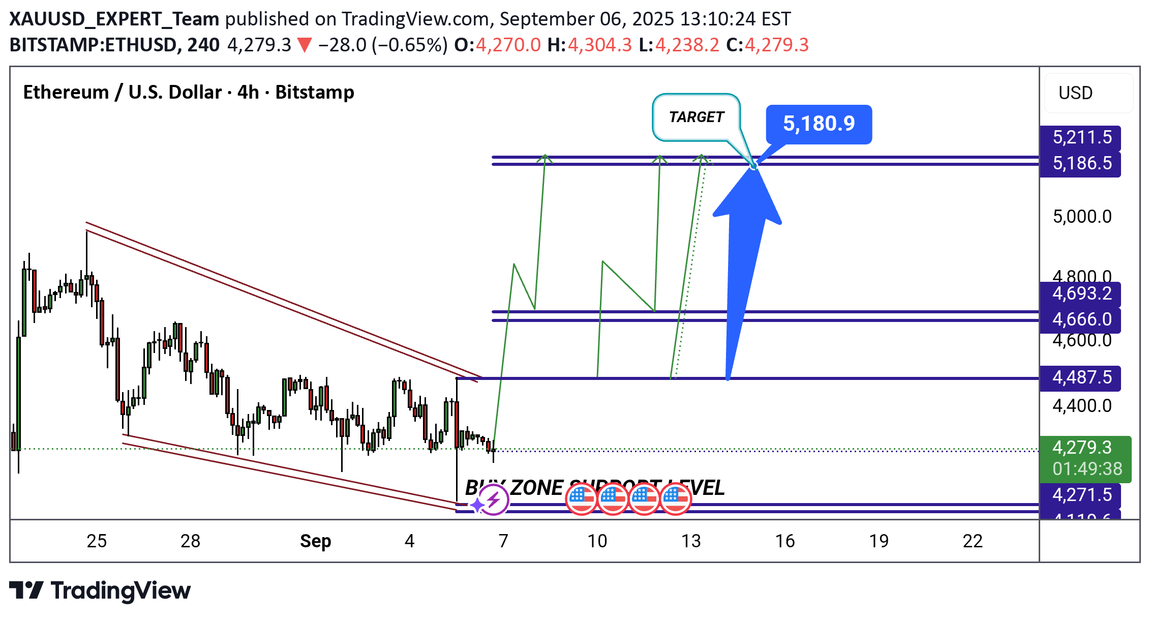 خریدETH،تکنیکال،XAUUSD_EXPERT_Team