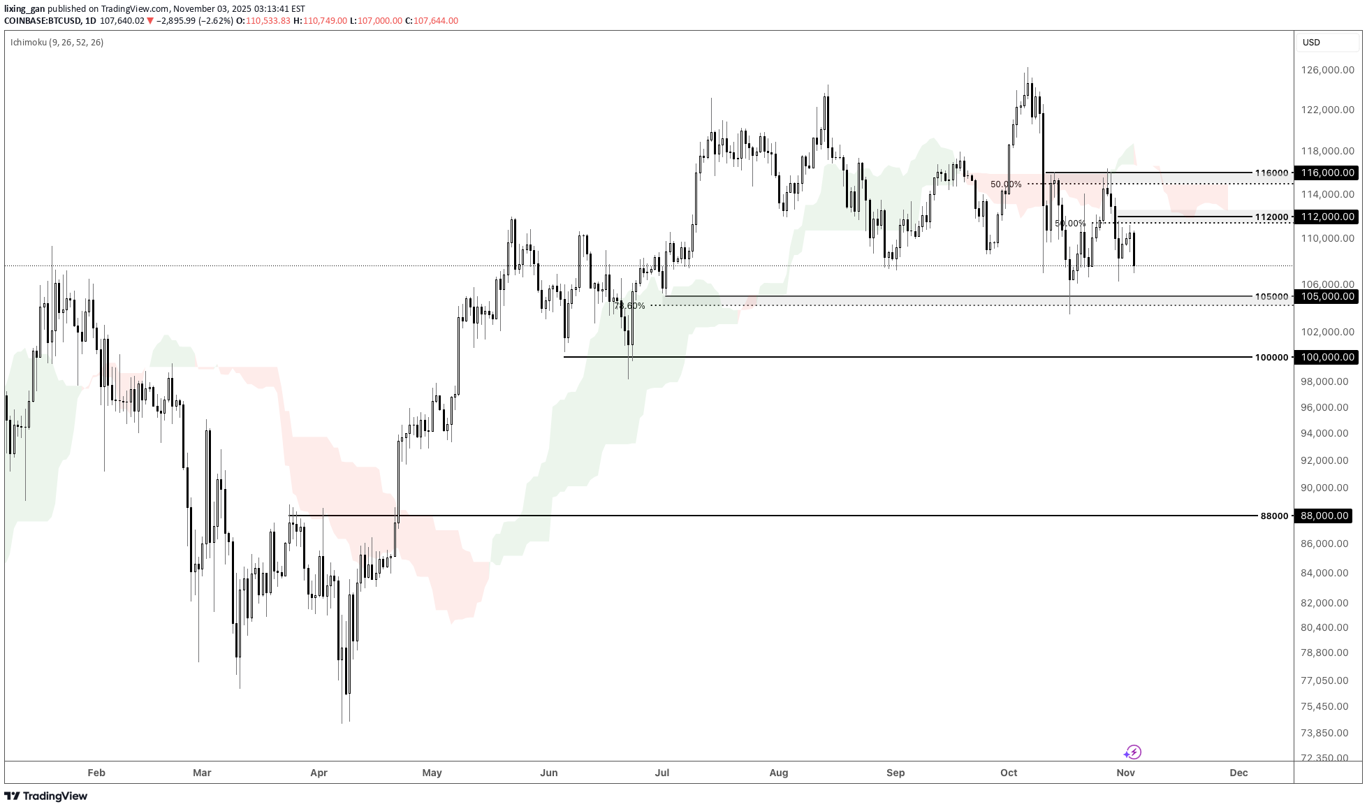 فروشBTC،تکنیکال،lixing_gan