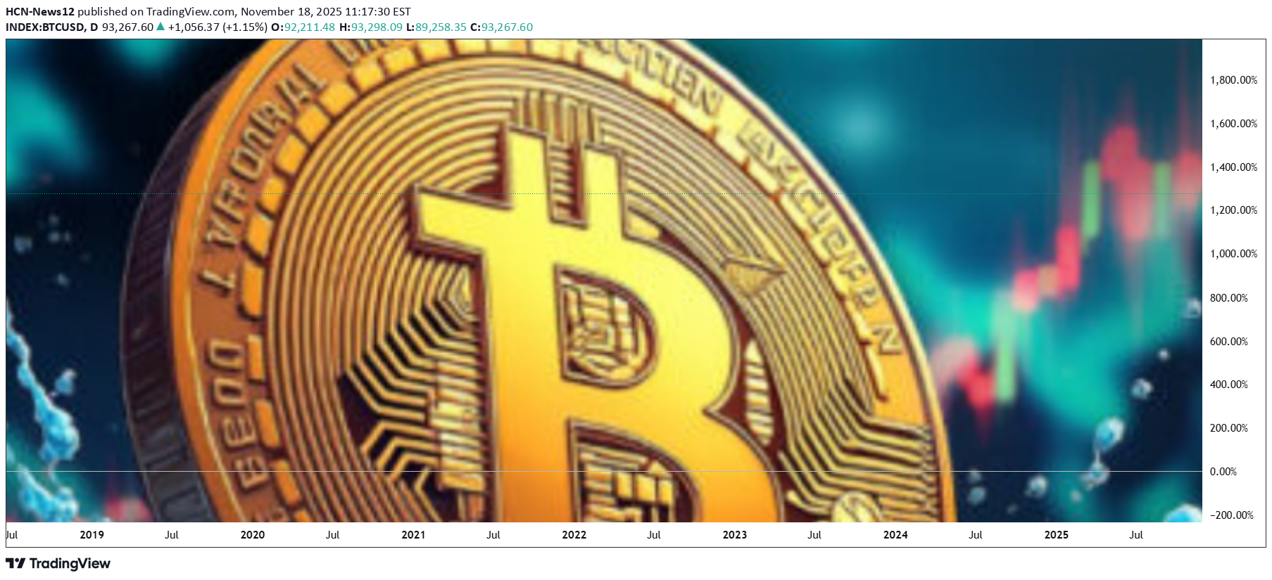 فروشBTC،تکنیکال،HCN-News12