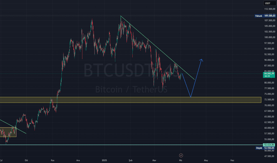 BTC،Technical،canturkbeyler