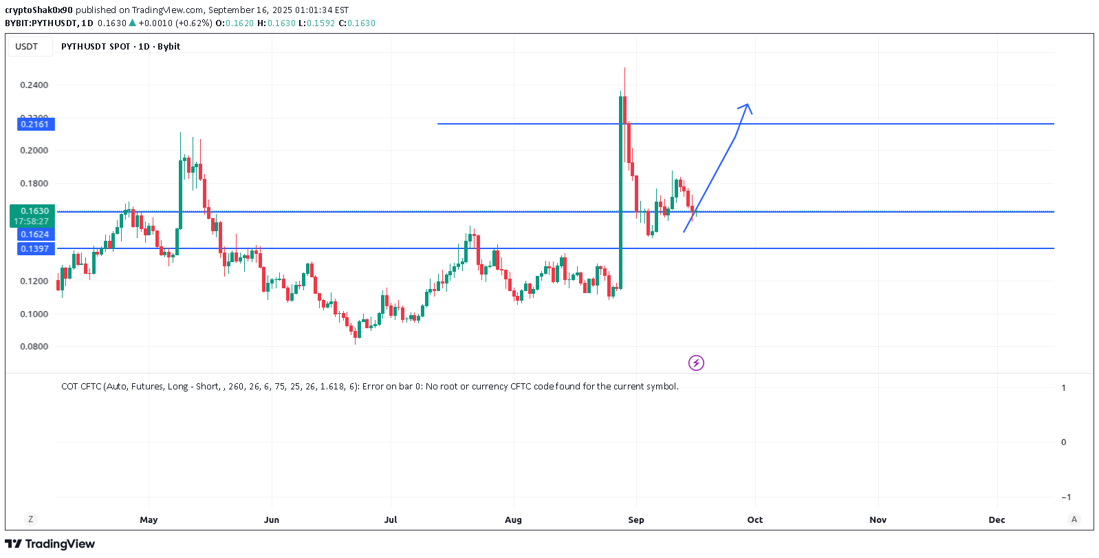 خرید،تکنیکال،cryptoShak0x90
