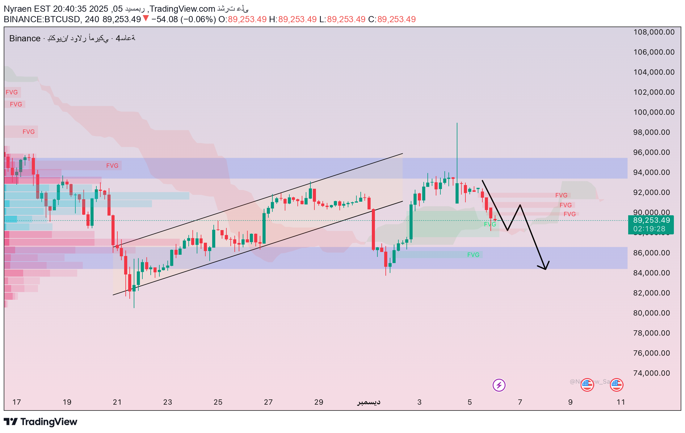 SellBTC،Technical،Nyraen