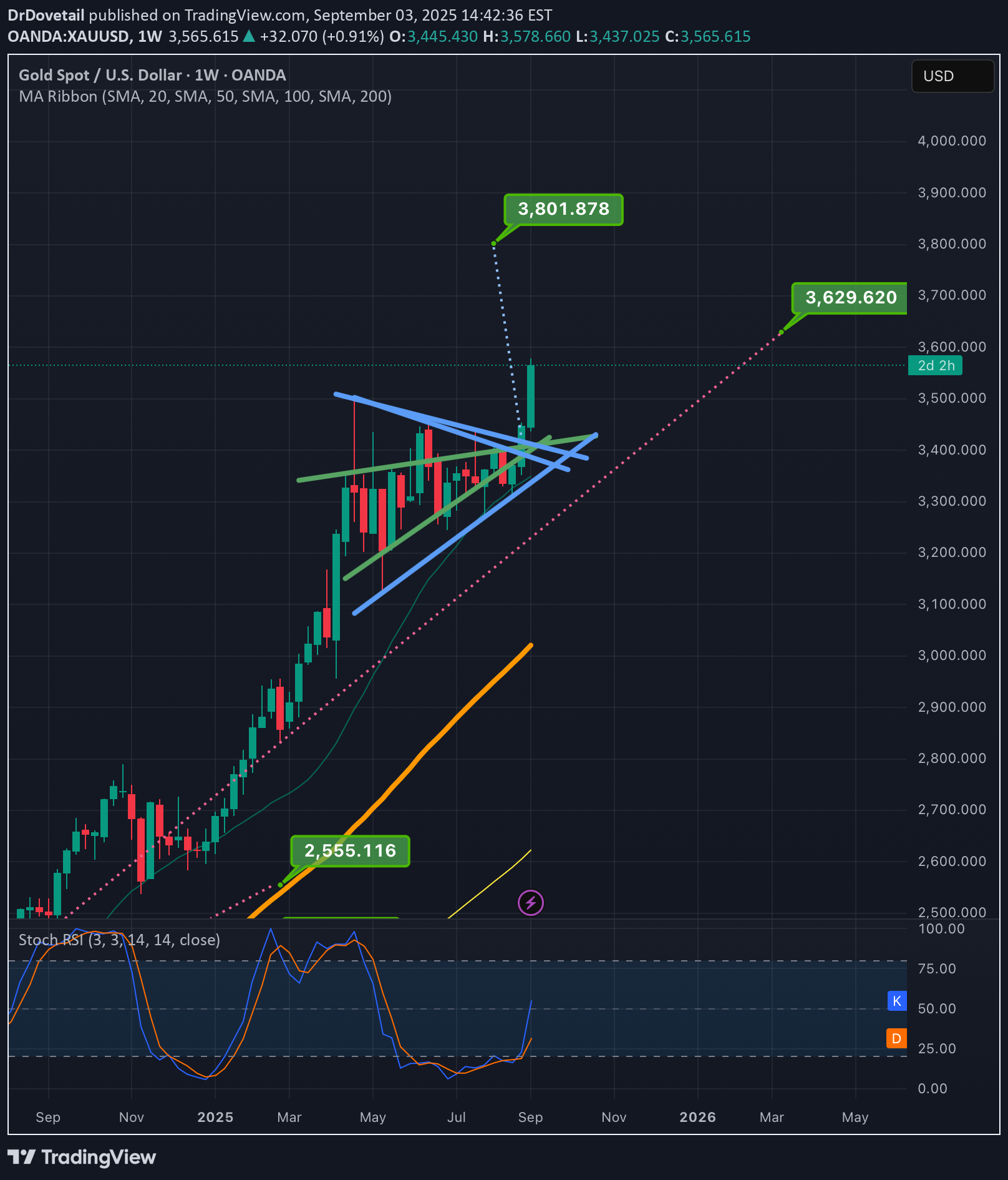 PAXG،التحليل الفني،DrDovetail